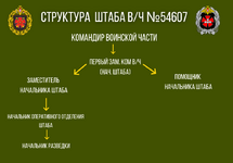 СТРУКТУРА УПРАВЛЕНИЯ ВЧ №23626 (3).png